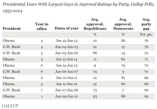 Presidential Years With Largest Gaps in Approval Ratings by Party, Gallup Polls, 1953-2014