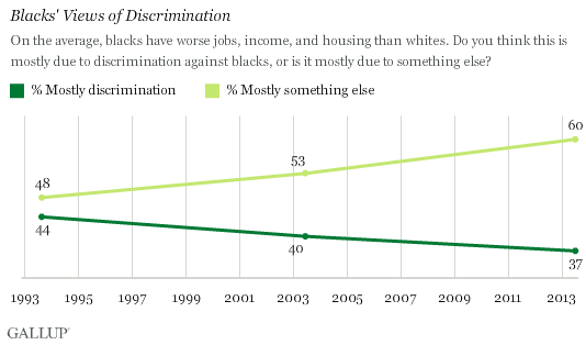 Trend: Blacks' Views of Discrimination