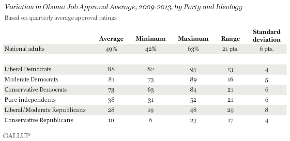 Variation in Obama Job Approval Average, 2009-2013, by Party and Ideology