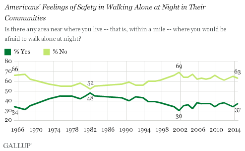 Trend: Americans' Feelings of Safety in Walking Alone at Night in Their Communities