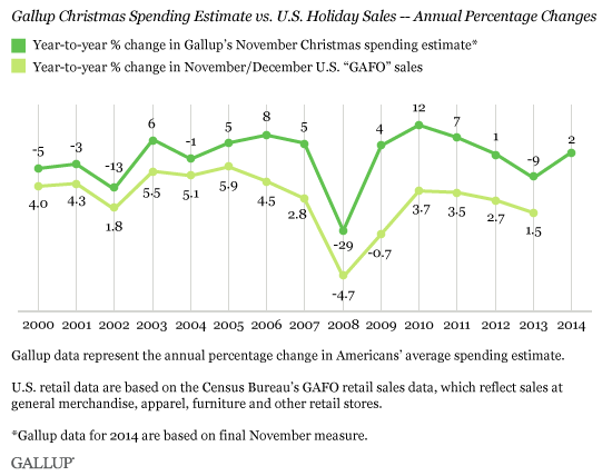 Gallup Christmas Spending Estimate vs. U.S. Holiday Sales -- Annual Percentage Changes