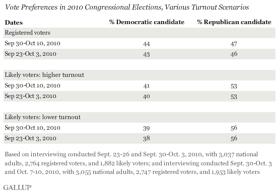 Late September-Early October 2010: Vote Preferences in 2010 Congressional Elections, Various Turnout Scenarios