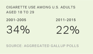 In U.S., Young Adults' Cigarette Use Is Down Sharply
