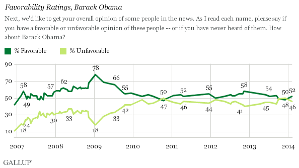 Trend: Favorability Ratings, Barack Obama