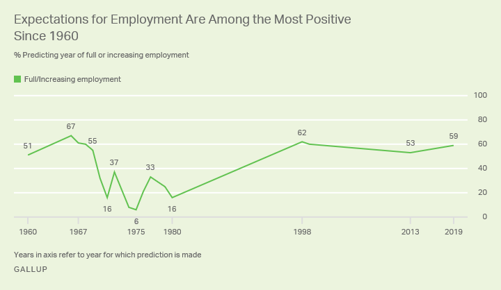 Line graph showing 59% of Americans expect full or rising employment in 2019, versus a range of 6% to 67% since 1960.