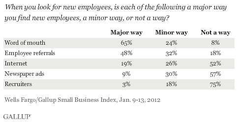 When you look for new employees, is each of the following a major way you find new employees, a minor way, or not a way? January 2012 results