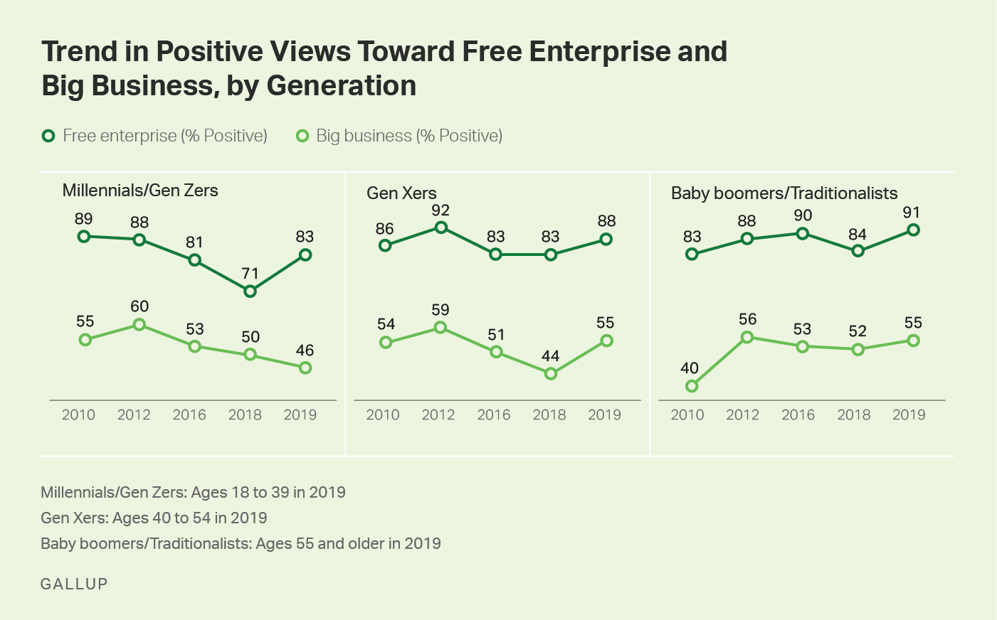 Three line graphs showing 2010-2019 trends in positive ratings for free enterprise and big business, by generational group.