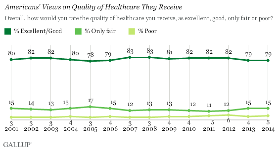 Americans' Views on Quality of Healthcare They Receive