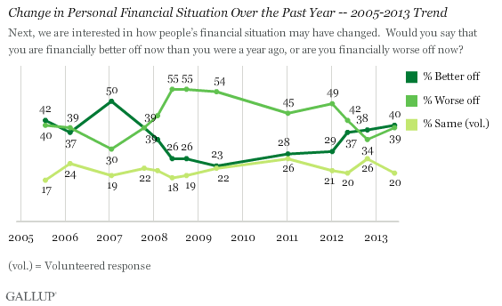 Change in Personal Financial Situation Over the Past Year -- 2005-2013 Trend