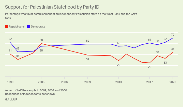 Line graph, 1999-2020. Republicans’ and Democrats’ support for establishment of independent Palestinian state.