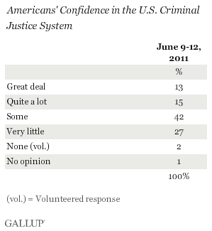 Americans' Confidence in the U.S. Criminal Justice System, June 2011