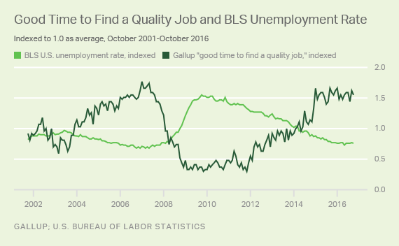 Trend: Good Time to Find a Quality Job and BLS Unemployment Rate