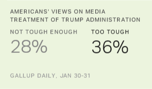 Americans Split on Media Treatment of Trump Administration
