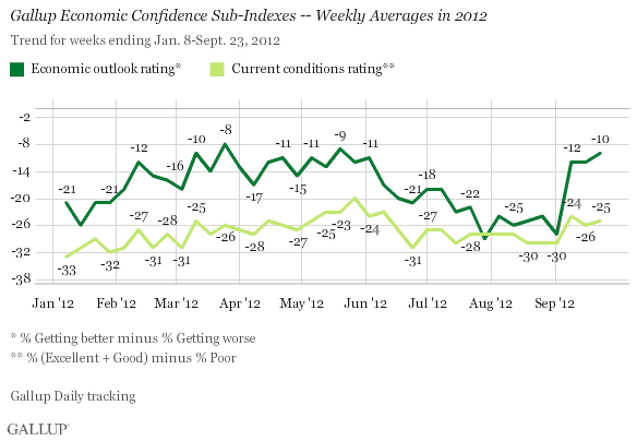 Gallup Economic Confidence Sub-Indexes -- Weekly Averages in 2012 to Date