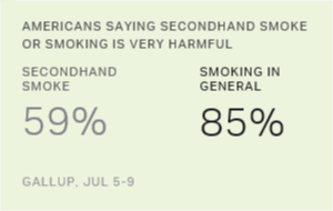 Record in U.S. Say Smoking, Secondhand Smoke Very Harmful