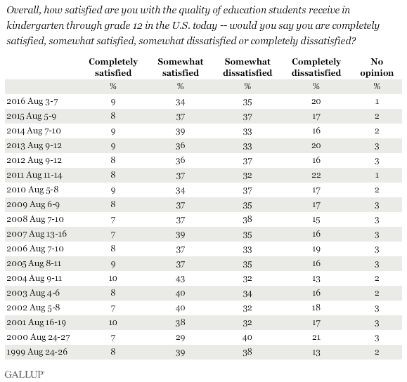 Education | Gallup Historical Trends