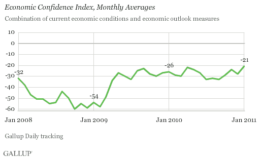 Economic Confidence Index, Monthly Averages, January 2008-January 2011