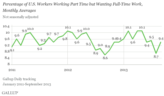 Percentage of U.S. Workers Working Part Time but Wanting Full-Time Work, Monthly Averages, 2011-2013