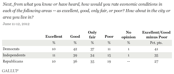 Next, from what you know or have heard, how would you rate economic conditions in each of the following areas -- as excellent, good, only fair, or poor? How about in the city or area you live in? June 2012