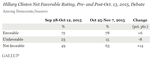 Hillary Clinton Net Favorable Rating, Pre- and Post-Oct. 13, 2015, Debate