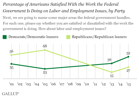 Trend: Percentage of Americans Satisfied With the Work the Federal Government Is Doing on Labor and Employment Issues, by Party