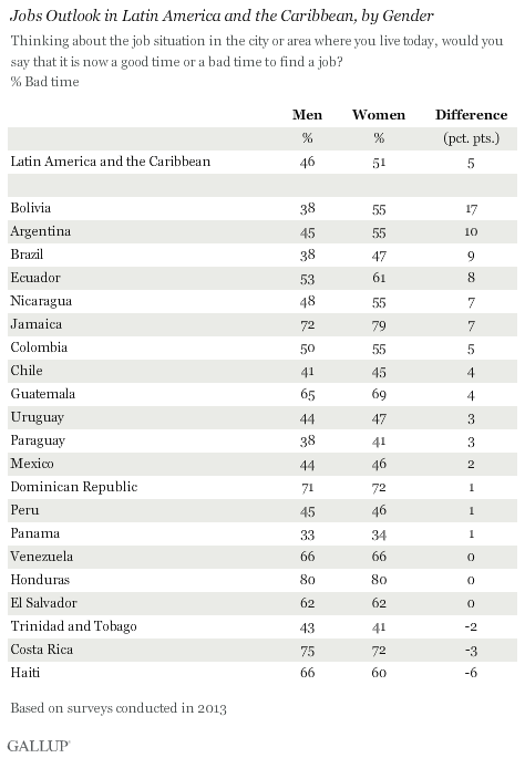 Jobs Outlook in Latin America and the Caribbean, by Gender