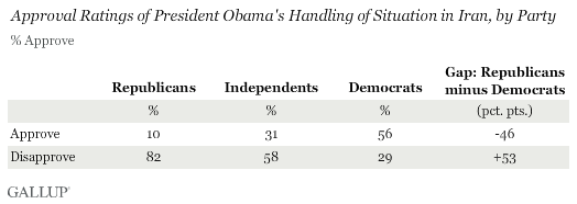 Approval Ratings of President Obama's Handling of Situation in Iran, by Party