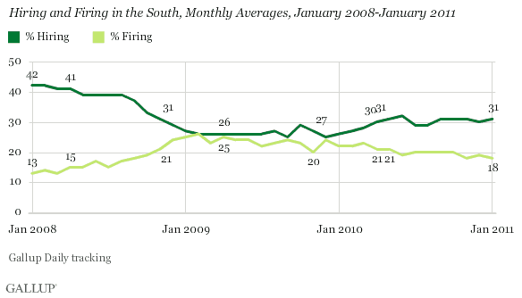 Hiring and Firing in the South, Monthly Averages, January 2008-January 2011
