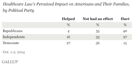 Healthcare Law's Perceived Impact on Americans and Their Families, by Political Party, October 2014
