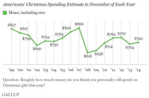 Americans' Christmas Spending Estimate in November of Each Year