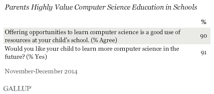 Parents Highly Value Computer Science Education in Schools, November 2014