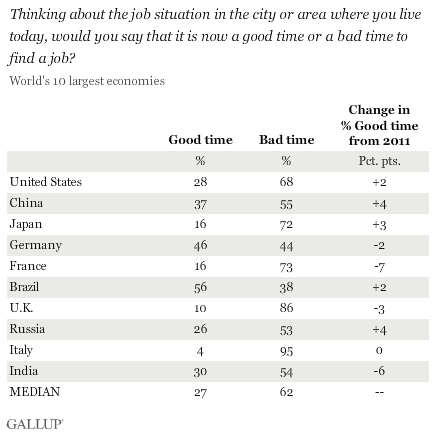 Thinking about the job situation in the city or area where you live today, would you say that it is now a good time or a bad time to find a job? World's 10 largest economies, 2012