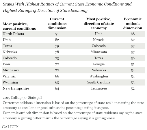 States With Highest Ratings of Current State Economic Conditions and Highest Ratings of Direction of State Economy, 2015