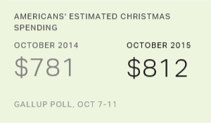 Americans' Estimated Christmas Spending, October 2014 vs. October 2015