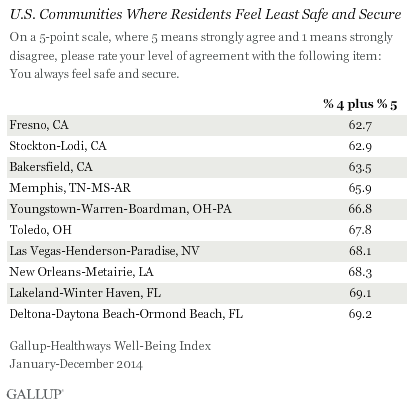 U.S. Communities Where Residents Feel Least Safe and Secure