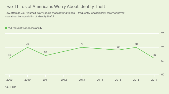 Trend: Two-Thirds of Americans Worry About Identity Theft