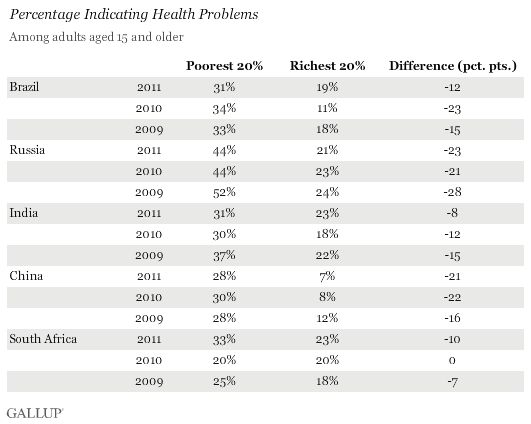 percentage indicating health problems in BRICS