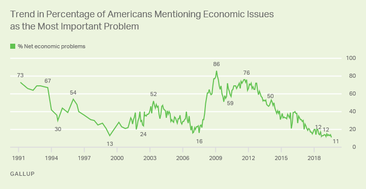 11% of Americans mention an economic issue as the most important problem facing the country, the highest Gallup has measured.