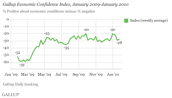 Gallup Economic Confidence Index, January 2009-January 2010