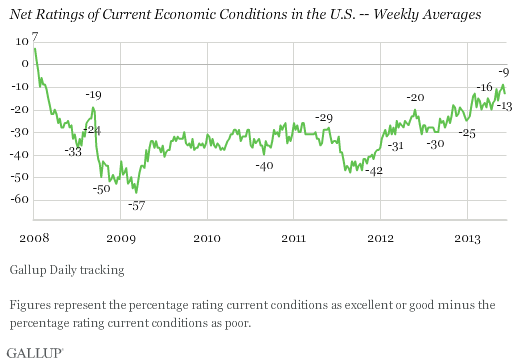 Trend: Net Ratings of Current Economic Conditions in the U.S. -- Weekly Averages