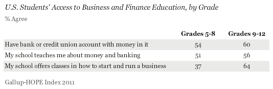 U.S. Studetns' Access to Business and Finance Education, by Grade