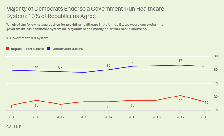 Line graph. There is a 52-percentage-point partisan gap in belief that the government should run the healthcare system.