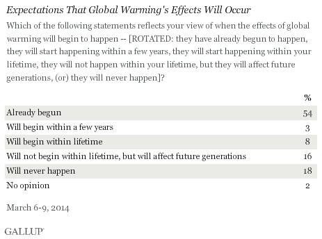 Expectations That Global Warming's Effects Will Occur, March 2014