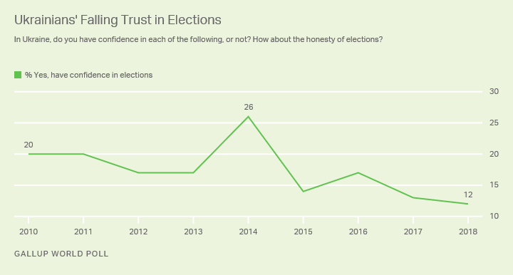 Line graph. Ukrainians’ confidence in the honesty of elections dropped to 12% in 2018.