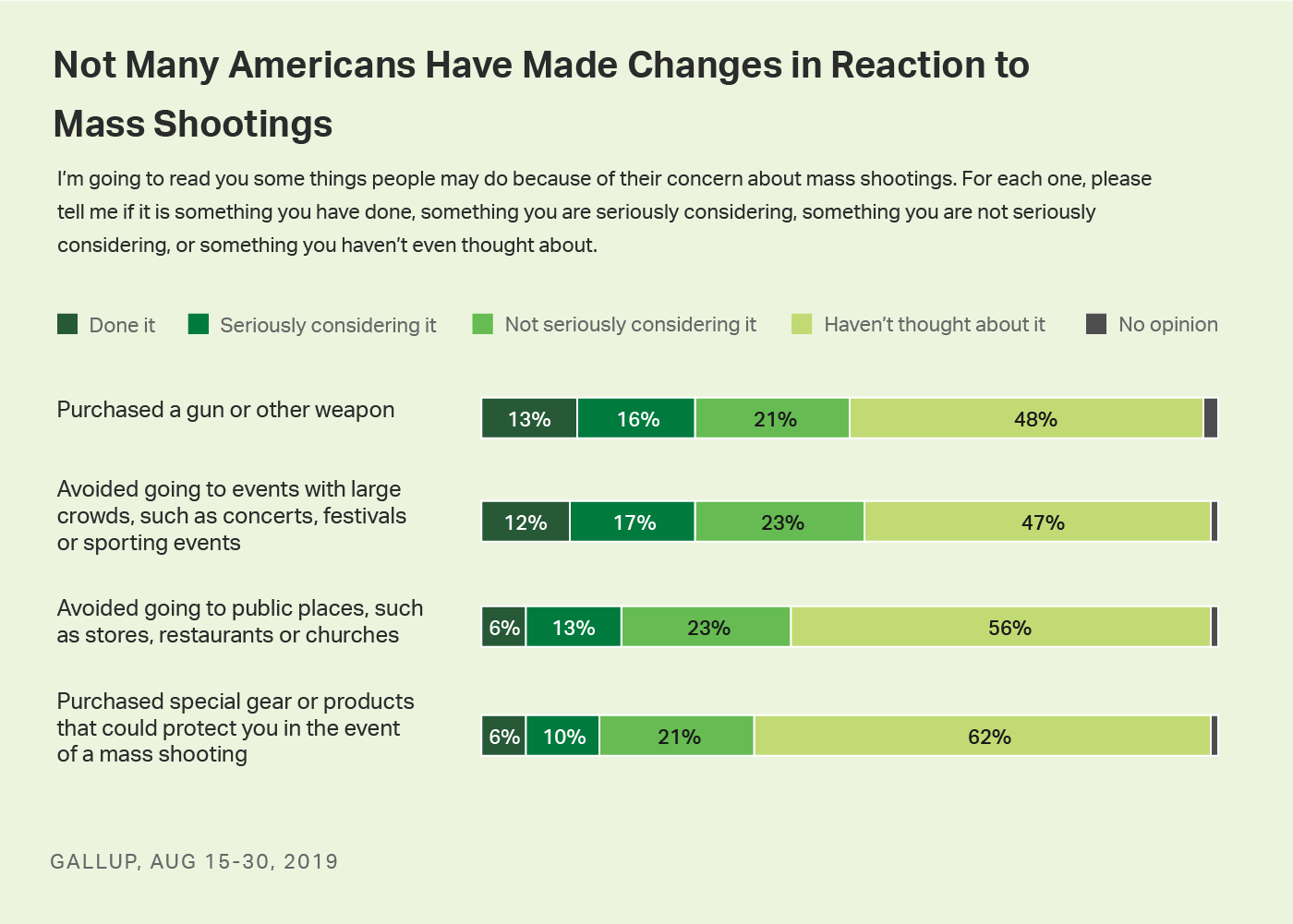 Bar charts. Results for four actions Americans might take because of their concern about mass shootings.