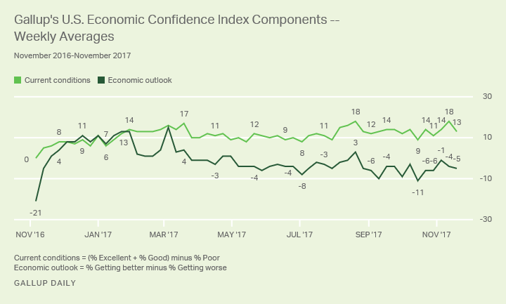 Gallup's U.S. Economic Confidence Index Components Weekly Averages
