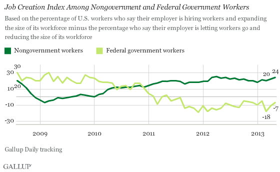 2008-2013 Trend: Job Creation Index Among Nongovernment and Federal Government Workers 