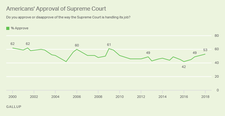 Line graph: Approval of the Supreme Court, by Party, 2000-2018 trend 53% approve in 2018.