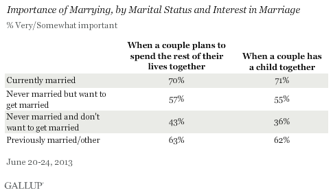Importance of Marrying, by Marital Status and Interest in Marriage, June 2013