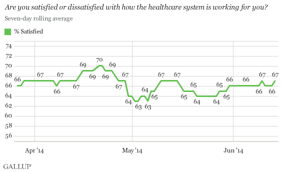 Are you satisfied or dissatisfied with how the healthcare system is working for you? March-June 2014